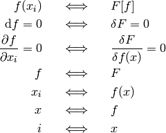 \begin{eqnarray*} f(x_i) \quad&\Longleftrightarrow&\quad F[f] \\ \d f=0 \quad&\Longleftrightarrow&\quad \delta F=0 \\ {\partial f\over\partial x_i}=0 \quad&\Longleftrightarrow&\quad {\delta F\over\delta f(x)}=0 \\ f \quad&\Longleftrightarrow&\quad F \\ x_i \quad&\Longleftrightarrow&\quad f(x) \\ x \quad&\Longleftrightarrow&\quad f \\ i \quad&\Longleftrightarrow&\quad x \\ \end{eqnarray*}